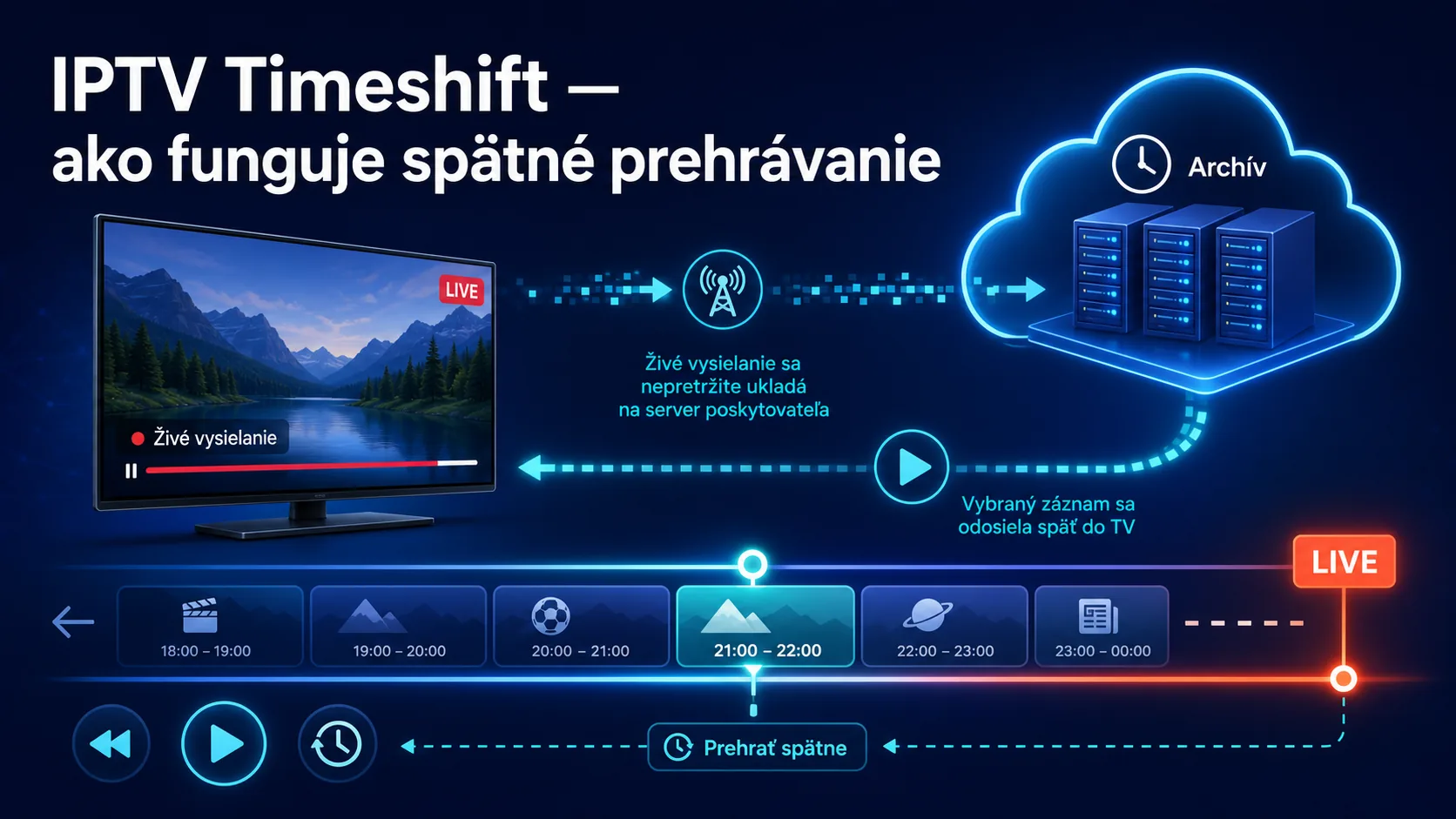 IPTV Timeshift — ako funguje spätné prehrávanie