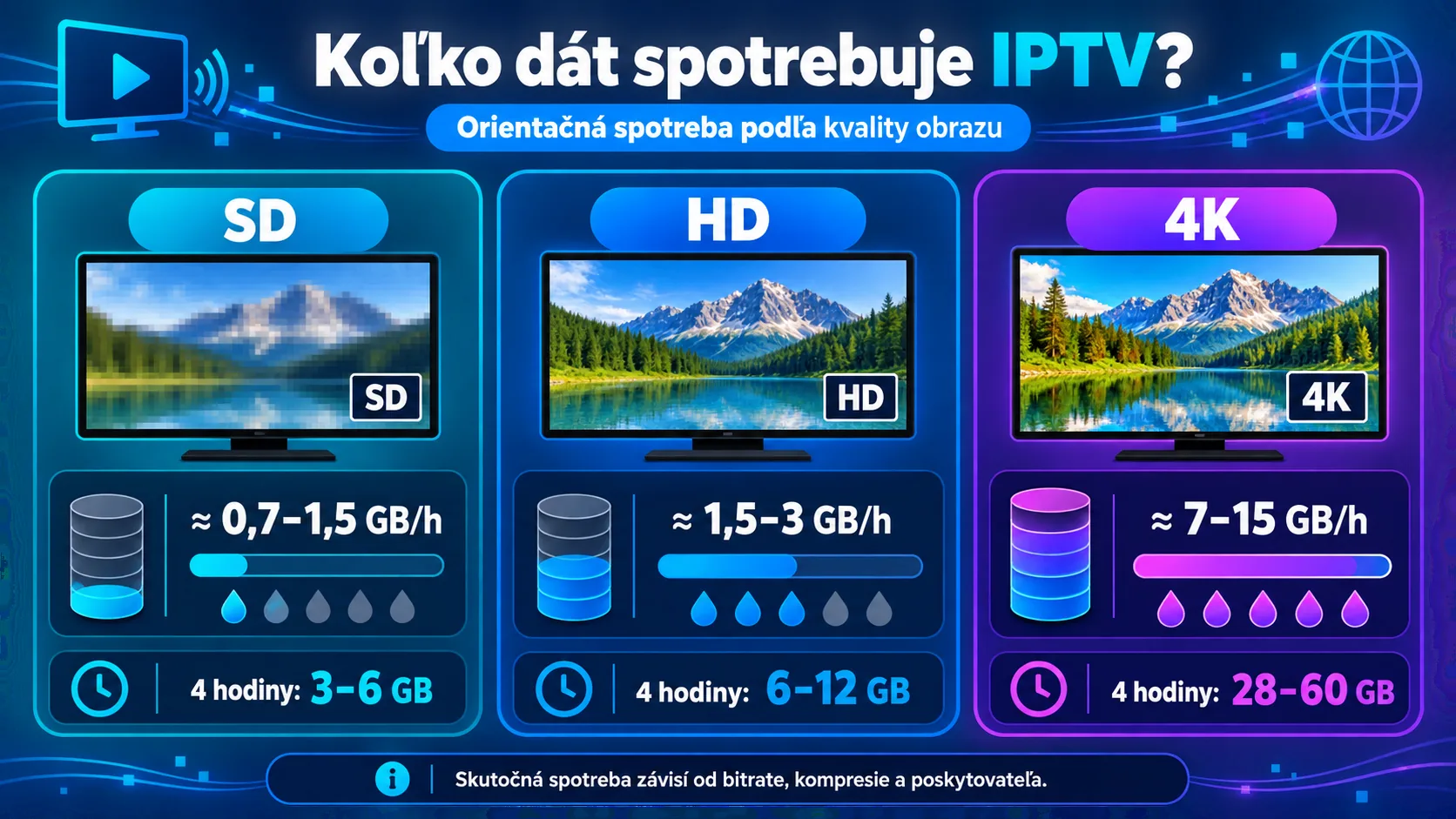 Koľko dát spotrebuje IPTV pri SD, HD a 4K obraze
